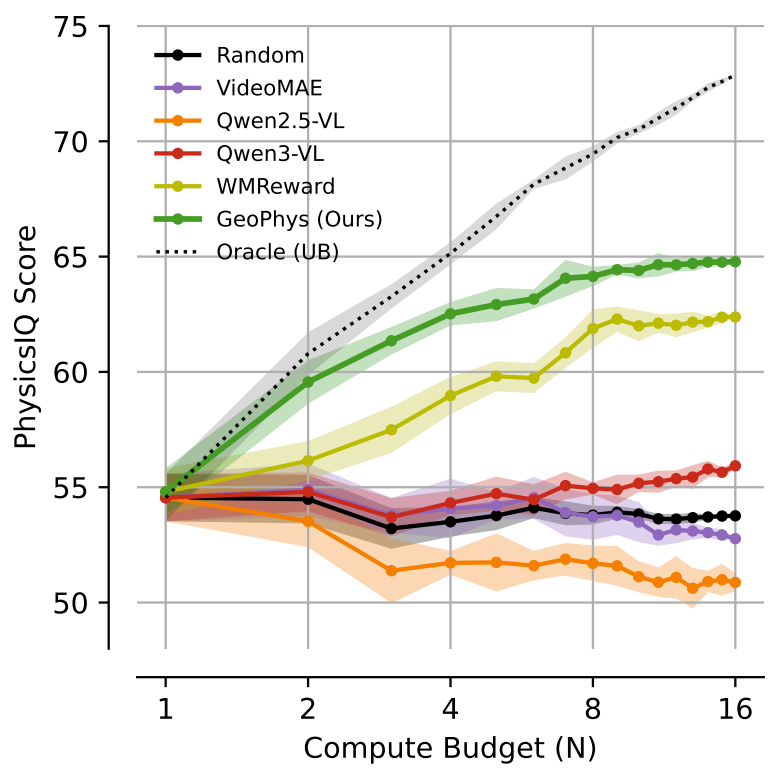 Test-time scaling on PhysicsIQ
